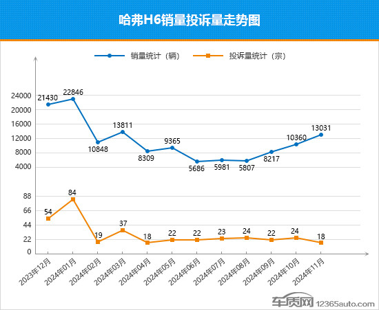 2024年11月TOP30 SUV销量投诉量对应点评