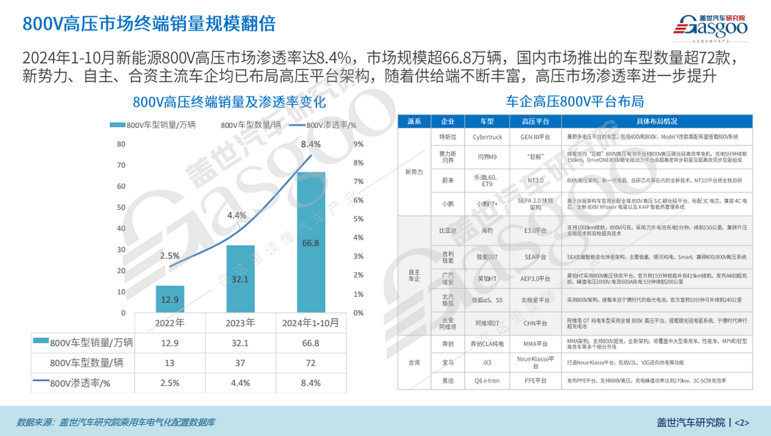 800V高压平台知多少：15-20万价格段占比高达21%，车企加速布局